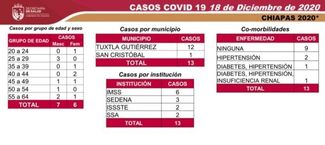 REGISTRA CHIAPAS 13 CASOS NUEVOS DE COVID-19