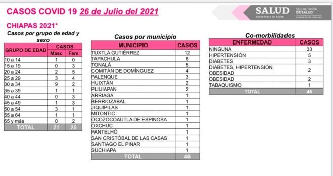46 casos positivos de COVID-19 en las &uacute;ltimas horas