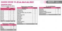 En las &uacute;ltimas horas, un deceso y 22 casos de COVID-19