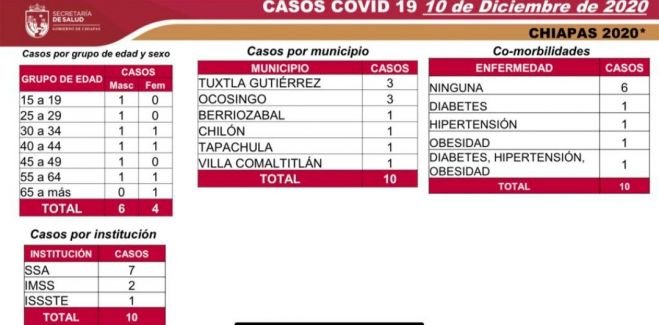10 casos y un deceso por COVID-19 en las &uacute;ltimas horas
