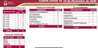 10 casos y un deceso por COVID-19 en las &uacute;ltimas horas