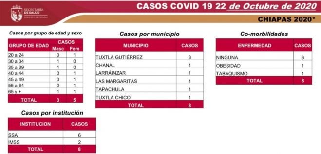 REPORTA CHIAPAS, OCHO CASOS NUEVOS Y UNA DEFUNCI&Oacute;N DE COVID-19 EN LAS &Uacute;LTIMAS HORAS