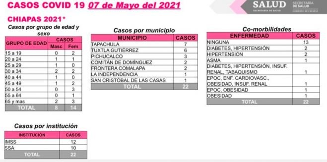 En las últimas horas, 22 contagios y dos decesos de COVID-19