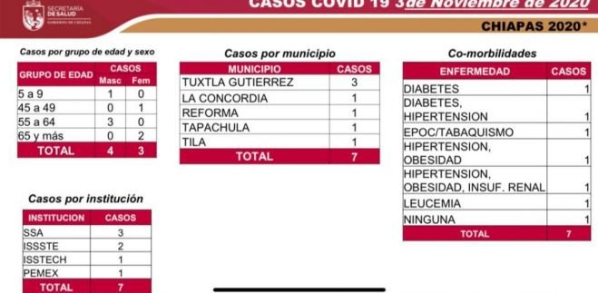 REGISTRA CHIAPAS SIETE CASOS NUEVOS DE COVID-19, CON FACTORES DE RIESGO
