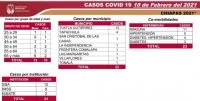 CHIAPAS ALCANZA LOS 8 MIL 148 CASOS Y 705 DEFUNCIONES POR COVID-19