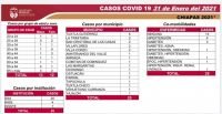Saldo actual de la pandemia en Chiapas:7 mil 890 casos y 649 decesos