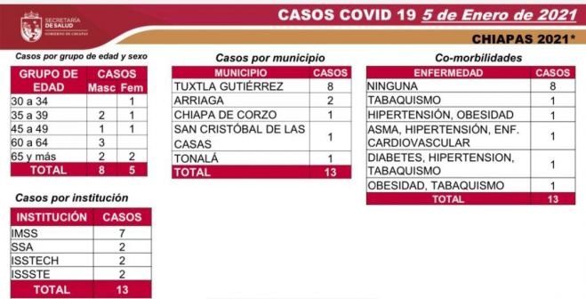 LLEGA CHIAPAS A 7 MIL 480 CASOS Y 585 DECESOS DE COVID-19