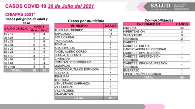 Suma Chiapas 65 casos positivos de COVID-19
