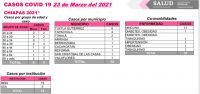 18 CASOS POSITIVOS DE COVID-19 EN LAS &Uacute;LTIMAS HORAS