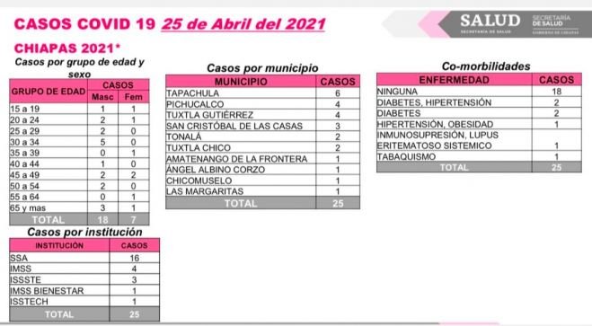 Acumula Chiapas 25 contagios y un deceso de COVID-19