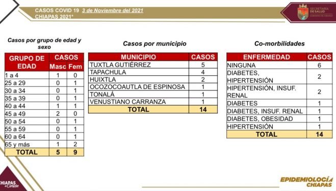 Notifica la entidad 14 casos positivos de COVID-19 en las últimas horas
