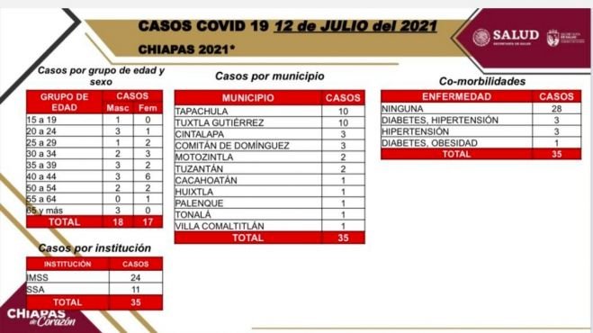 En las &uacute;ltimas horas, 35 casos positivos de COVID-19 en el estado