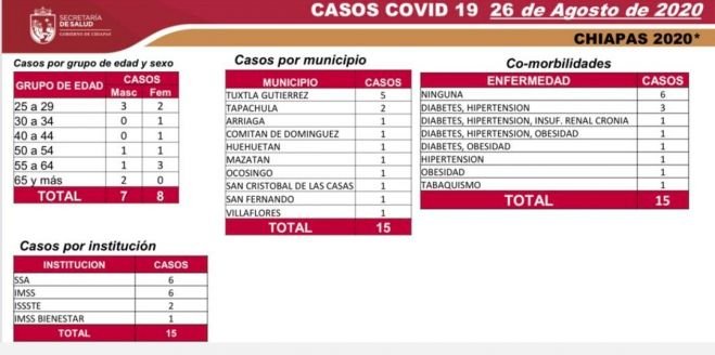 Llega Chiapas a 6 mil 234 casos acumulados de COVID-19 y 540 defunciones