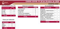 EN LAS &Uacute;LTIMAS HORAS, OCHO CASOS NUEVOS DE COVID-19, SIN DEFUNCIONES, EN CHIAPAS