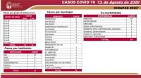 CONTIN&Uacute;A RECUPERACI&Oacute;N DE PACIENTES COVID; EN LAS &Uacute;LTIMAS HORAS, 58 DADOS DE ALTA