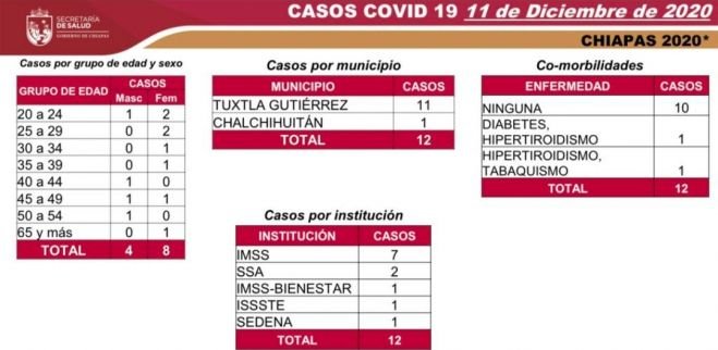 EN CHIAPAS, 12 CASOS DE COVID-19 EN LAS &Uacute;LTIMAS HORAS