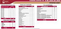 CORTE ACTUAL DE COVID-19 EN CHIAPAS: 4 MIL 456 CASOS ACUMULADOS Y 337 DEFUNCIONES