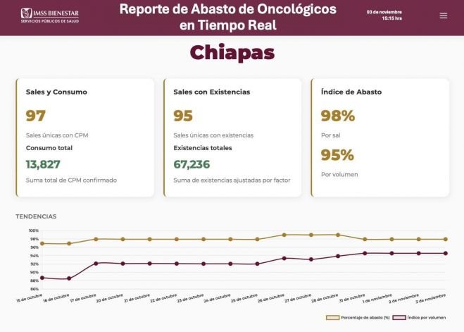 Chiapas registra 98 % de abasto en medicamentos oncológicos