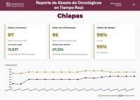 Chiapas registra 98 % de abasto en medicamentos oncológicos