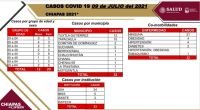 32 casos positivos de COVID-19; 34% de ellos con comorbilidades