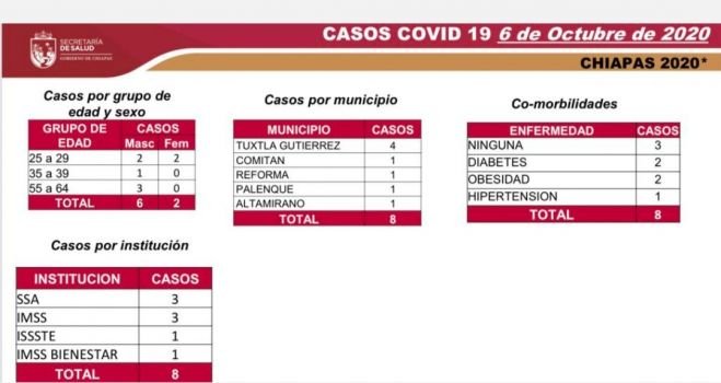 CHIAPAS, SIN REGISTRAR DEFUNCIONES POR COVID-19 EN UNA SEMANA
