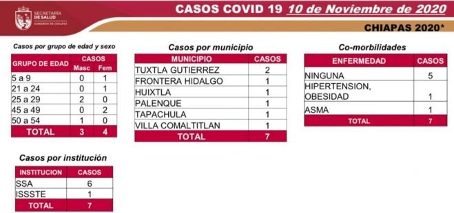 REGISTRA CHIAPAS SIETE CASOS NUEVOS DE COVID-19