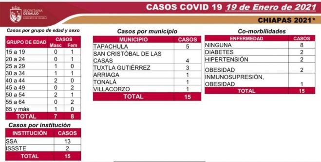 15 CASOS Y DOS DEFUNCIONES DE COVID-19 EN LAS &Uacute;LTIMAS HORAS