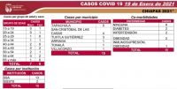 15 CASOS Y DOS DEFUNCIONES DE COVID-19 EN LAS &Uacute;LTIMAS HORAS