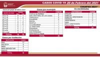 28 casos nuevos y cuatro decesos de COVID-19