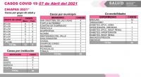 Suma Chiapas 20 contagios y un deceso de COVID-19 en las &uacute;ltimas horas