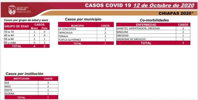 Inicia Chiapas s&eacute;ptima semana en sem&aacute;foro amarillo