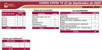 Confirma Chiapas 10 casos nuevos y una defunci&oacute;n de COVID-19 en las &uacute;ltimas horas