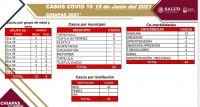 24 contagios de COVID-19 en las &uacute;ltimas horas
