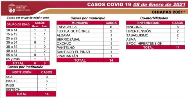CUMPLE CHIAPAS UNA SEMANA CON REPORTE DIARIO DE DEFUNCIONES POR COVID-19