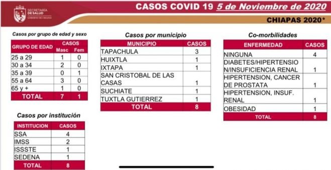 OCHO CASOS NUEVOS Y UNA DEFUNCI&Oacute;N DE COVID-19 EN LAS &Uacute;LTIMAS HORAS