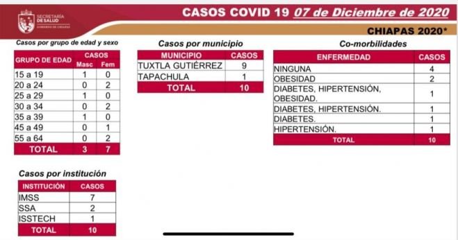 Inicia Chiapas semana tres en sem&aacute;foro verde con 10 casos nuevos