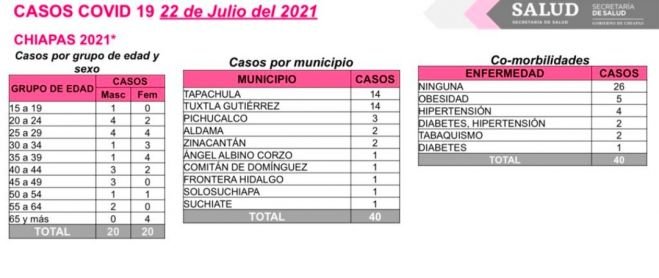 Suma Chiapas 40 casos positivos de COVID-19