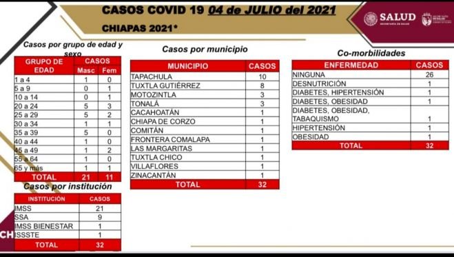 Suma Chiapas 32 casos nuevos de COVID-19