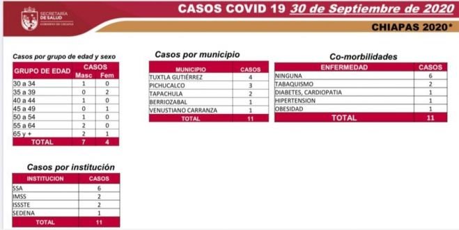 CHIAPAS CIERRA EL MES CON 6 MIL 580 CASOS ACUMULADOS Y 558 DEFUNCIONES DE COVID-19