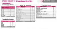 18 casos nuevos de COVID-19; la mayor&iacute;a con factores de riesgo