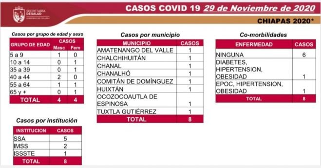 REPORTA CHIAPAS 56 CASOS Y UNA DEFUNCI&Oacute;N DE COVID-19 EN PRIMERA SEMANA EN SEM&Aacute;FORO VERDE