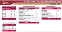 REPORTA CHIAPAS 56 CASOS Y UNA DEFUNCI&Oacute;N DE COVID-19 EN PRIMERA SEMANA EN SEM&Aacute;FORO VERDE