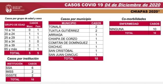 REGISTRA CHIAPAS 10 CASOS DE COVID-19 EN LAS &Uacute;LTIMAS HORAS