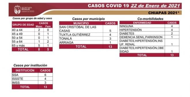 13 PERSONAS MAYORES DE 40 A&Ntilde;OS CON DIAGN&Oacute;STICO DE COVID-19 EN LAS &Uacute;LTIMAS HORAS