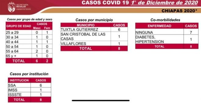 TUXTLA, SAN CRIST&Oacute;BAL Y VILLAFLORES REGISTRAN CASOS DE COVID-19 EN LAS &Uacute;LTIMAS HORAS