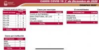 TUXTLA, SAN CRIST&Oacute;BAL Y VILLAFLORES REGISTRAN CASOS DE COVID-19 EN LAS &Uacute;LTIMAS HORAS