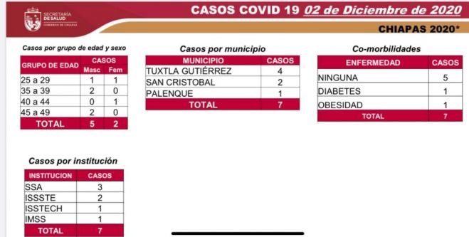 SIETE CASOS NUEVOS DE COVID-19 EN LAS &Uacute;LTIMAS HORAS