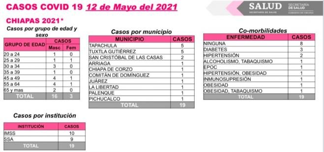 19 casos de COVID-19 en 10 municipios de la entidad