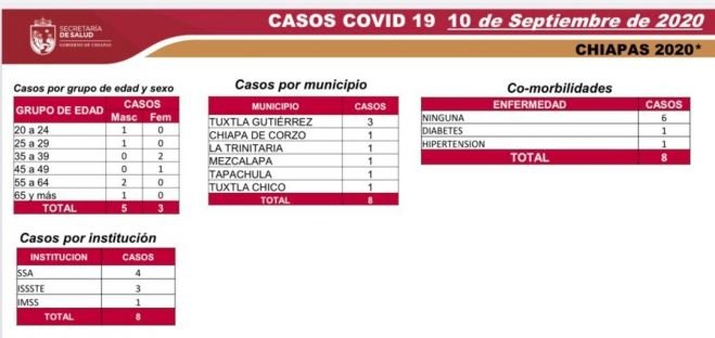 Ocho casos nuevos, sin ninguna defunción reciente, comportamiento del COVID-19 en Chiapas