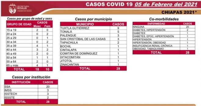 LLEGA CHIAPAS A 8 MIL CASOS DE COVID-19